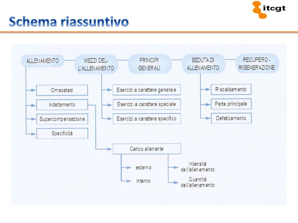 Schema riassuntivo